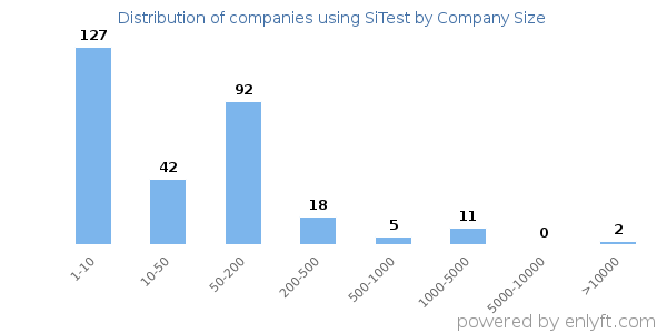 Companies using SiTest, by size (number of employees)