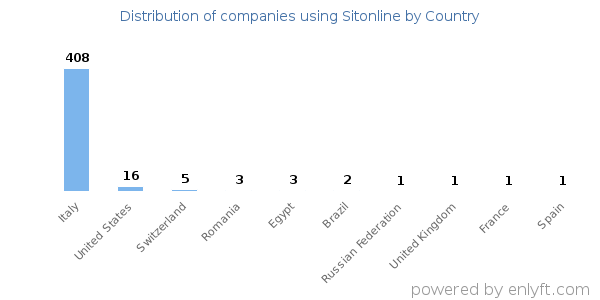 Sitonline customers by country