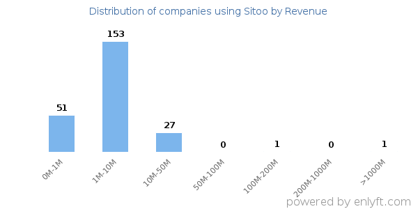 Sitoo clients - distribution by company revenue
