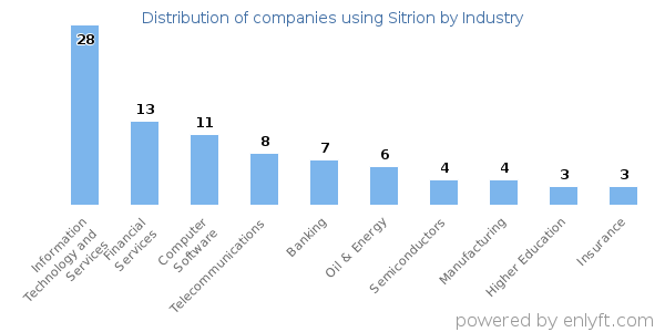 Companies using Sitrion - Distribution by industry