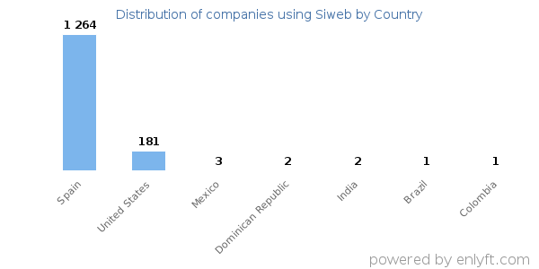 Siweb customers by country