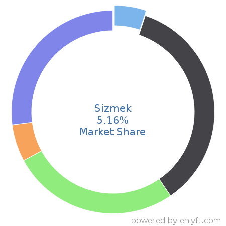 Sizmek market share in Ad Servers is about 5.16%