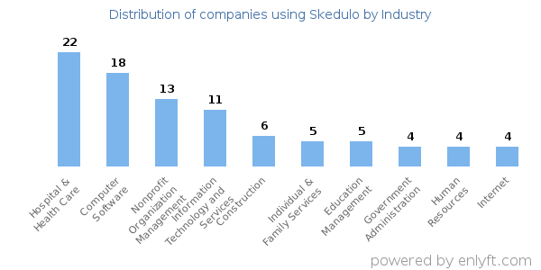 Companies using Skedulo - Distribution by industry