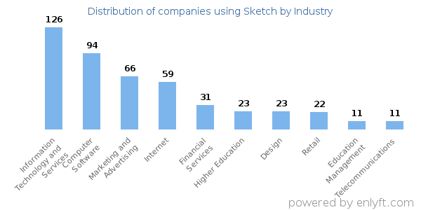 Companies using Sketch - Distribution by industry