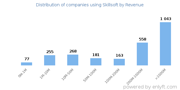 Skillsoft clients - distribution by company revenue