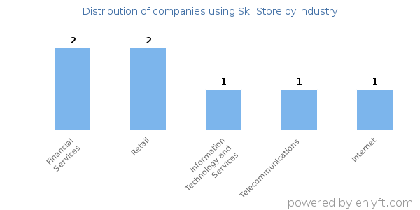 Companies using SkillStore - Distribution by industry