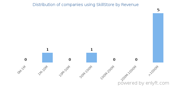 SkillStore clients - distribution by company revenue
