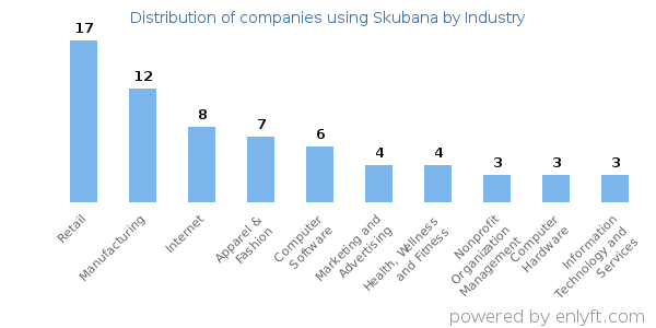 Companies using Skubana - Distribution by industry