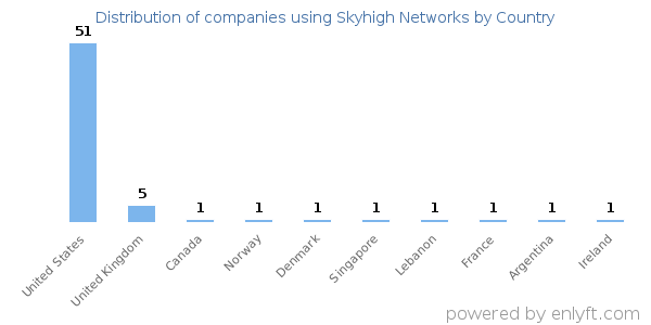 Skyhigh Networks customers by country