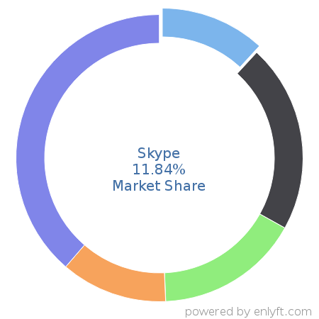 Skype market share in Unified Communications is about 11.84%