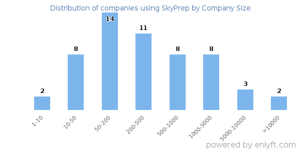 Companies using SkyPrep, by size (number of employees)