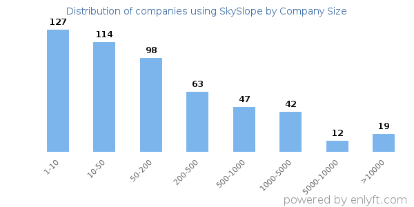 Companies using SkySlope, by size (number of employees)