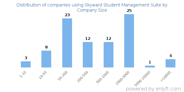 Companies using Skyward Student Management Suite, by size (number of employees)