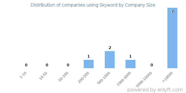 Companies using Skyword, by size (number of employees)