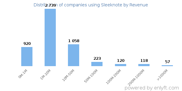 Sleeknote clients - distribution by company revenue