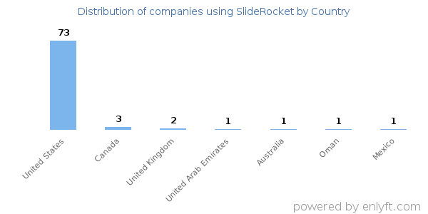 SlideRocket customers by country