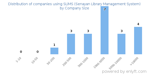 Companies using SLiMS (Senayan Library Management System), by size (number of employees)