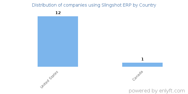 Slingshot ERP customers by country
