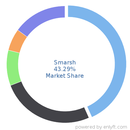 Smarsh market share in IT GRC is about 43.29%