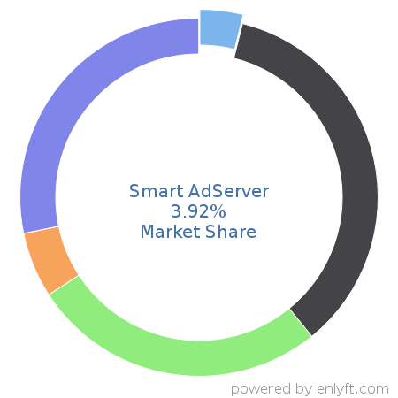 Smart AdServer market share in Ad Servers is about 3.92%