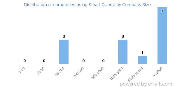Companies using Smart Queue, by size (number of employees)