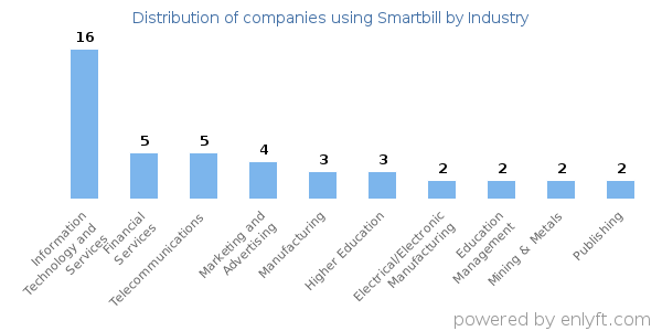 Companies using Smartbill - Distribution by industry