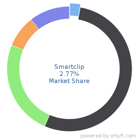 Smartclip market share in Ad Networks is about 2.77%