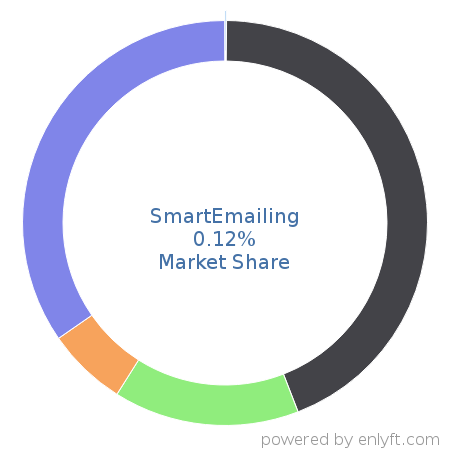SmartEmailing market share in Email & Social Media Marketing is about 0.12%