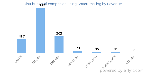 SmartEmailing clients - distribution by company revenue