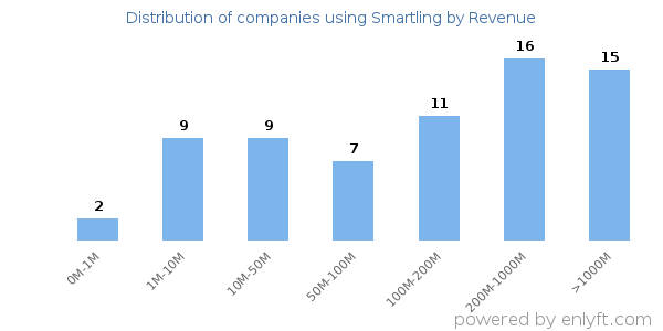 Smartling clients - distribution by company revenue