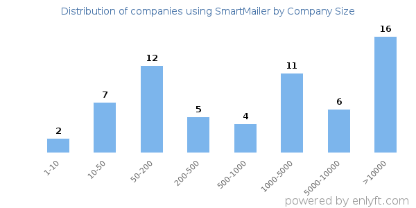 Companies using SmartMailer, by size (number of employees)