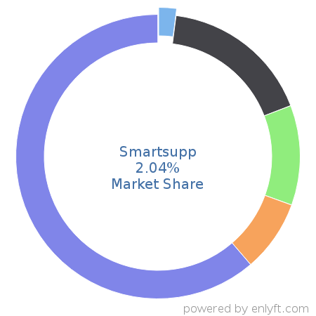 Smartsupp market share in Customer Service Management is about 2.04%