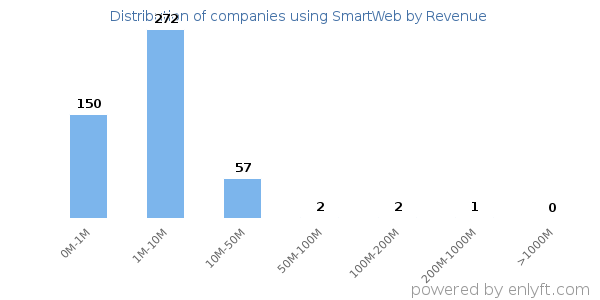 SmartWeb clients - distribution by company revenue