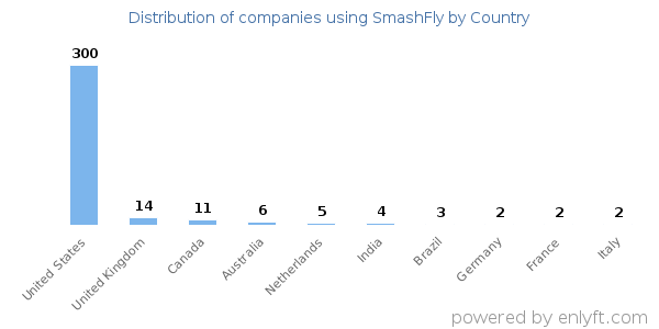 SmashFly customers by country