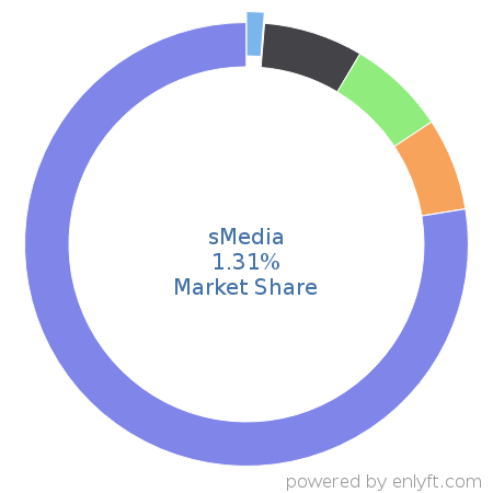 sMedia market share in Automotive is about 1.31%