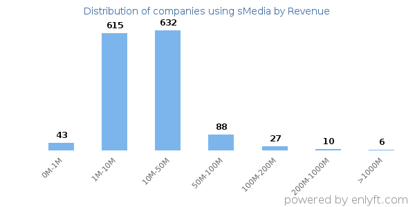 sMedia clients - distribution by company revenue