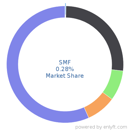 SMF market share in Collaborative Software is about 0.28%