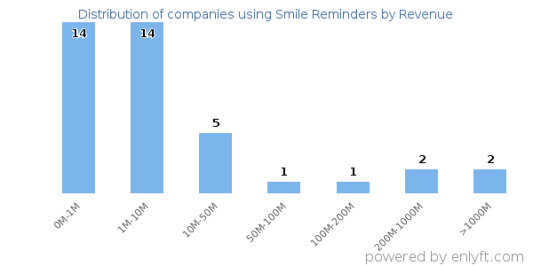 Smile Reminders clients - distribution by company revenue