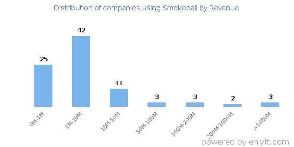 Smokeball clients - distribution by company revenue