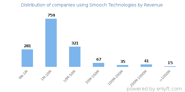 Smooch Technologies clients - distribution by company revenue