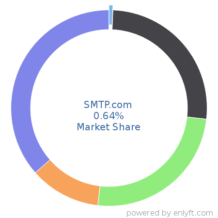 SMTP.com market share in Transactional Email is about 0.64%