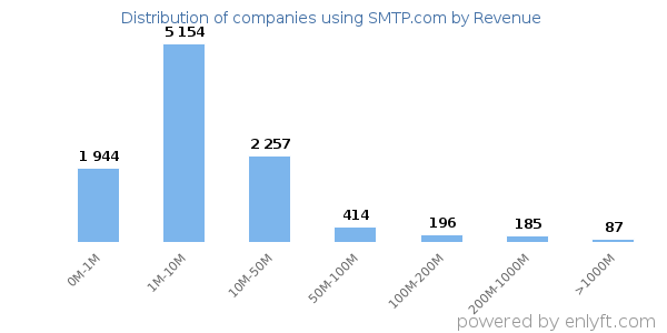 SMTP.com clients - distribution by company revenue