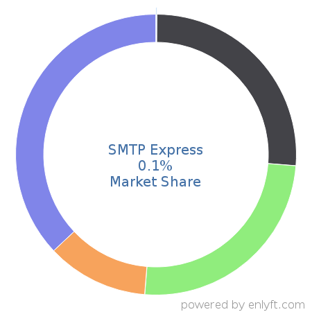 SMTP Express market share in Transactional Email is about 0.1%