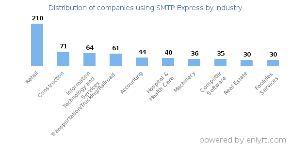 Companies using SMTP Express - Distribution by industry