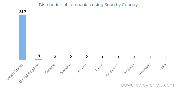 Snag customers by country