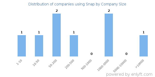 Companies using Snap, by size (number of employees)