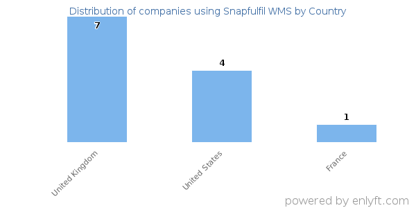 Snapfulfil WMS customers by country