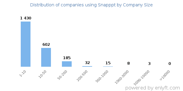 Companies using Snapppt, by size (number of employees)