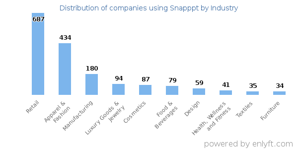 Companies using Snapppt - Distribution by industry