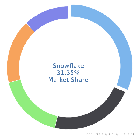 Snowflake market share in Data Warehouse is about 31.35%